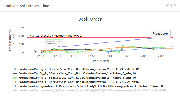 rpa_Dashboard_Widgets_ProfitAnalysis_ProcessTime