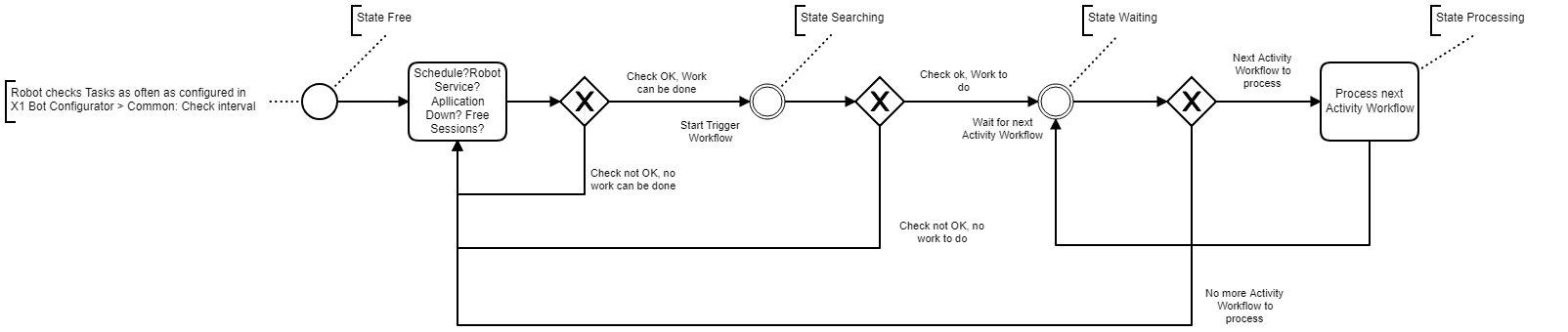 ProcessProcessingStates