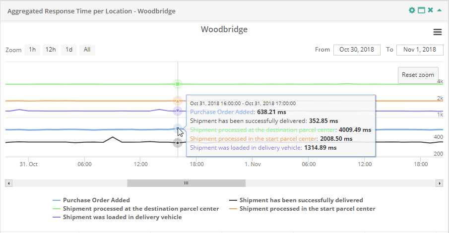 Service Report Aggregated Response Time per Location Zoomed