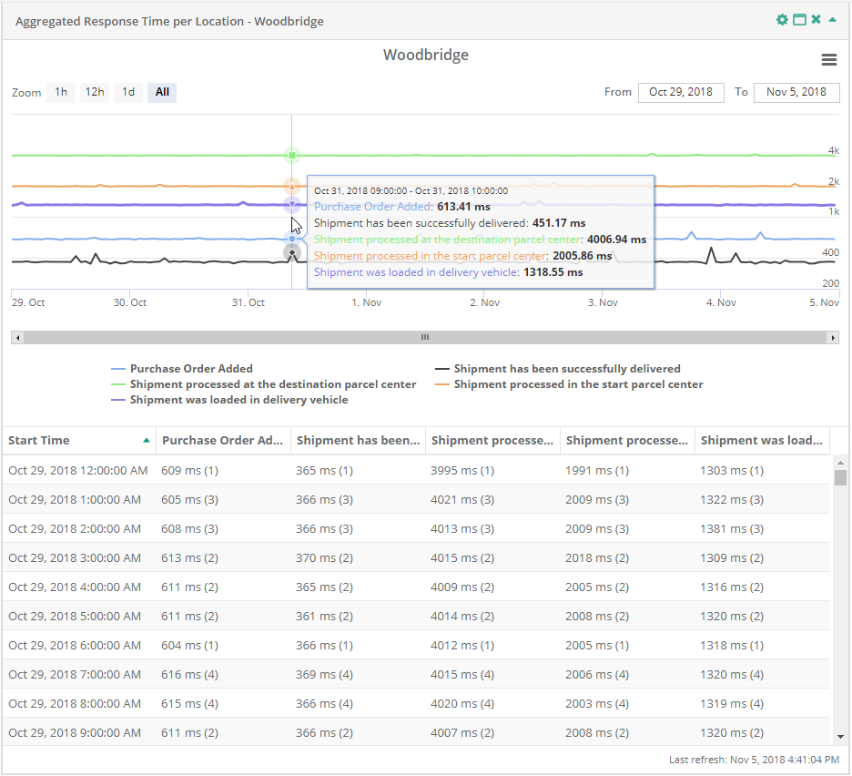 Service Report Aggregated Response Time per Location1
