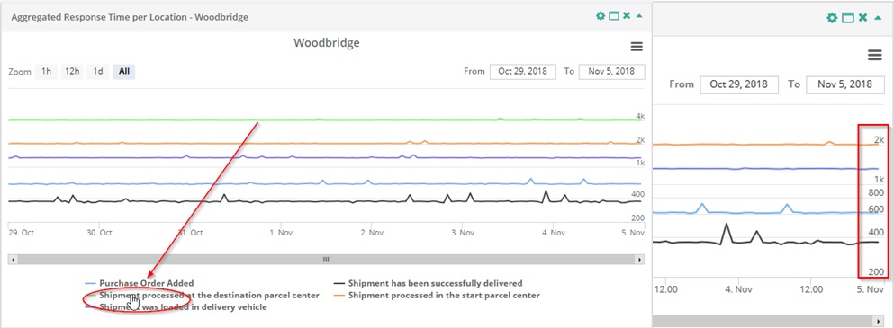 Service Report Aggregated Response Time per Location disabled Timers