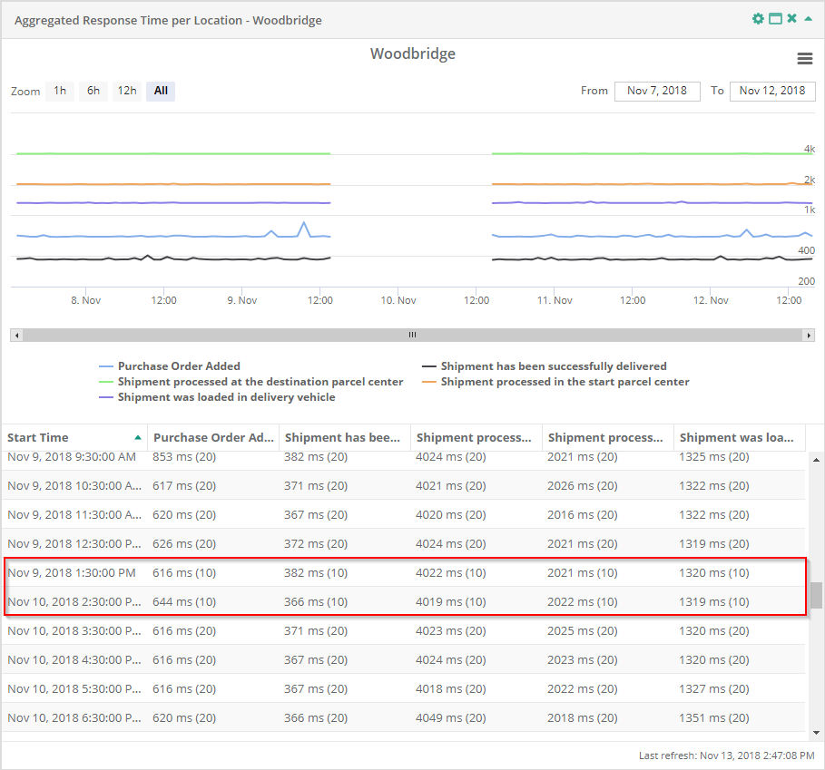 Service Report Aggregated Response Time per Location Service Times