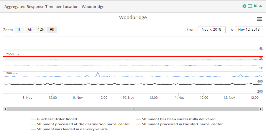 Aggregated Response Time Thresholdyand logarithmic scale