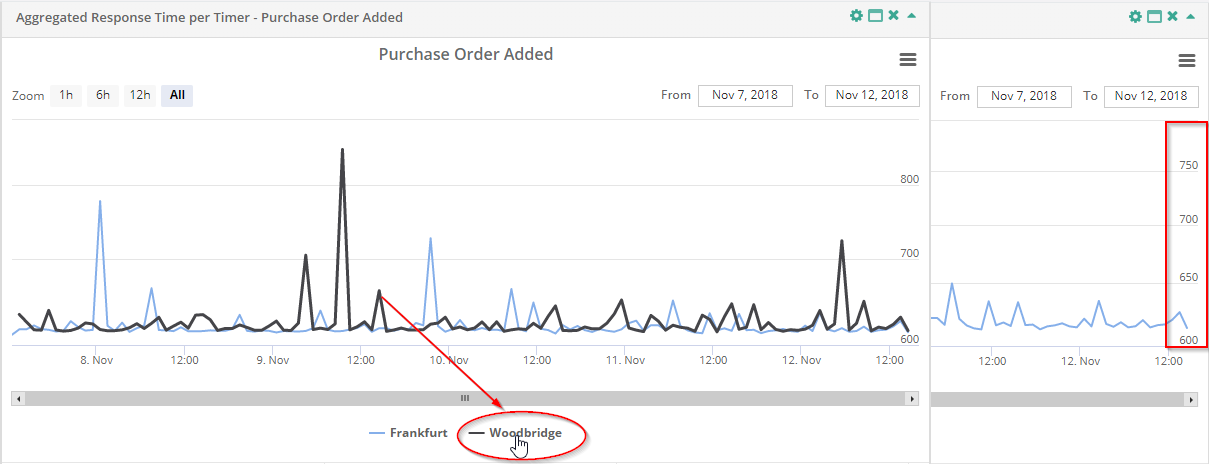 Service Report Aggregated Response Time per Timer disabled Location