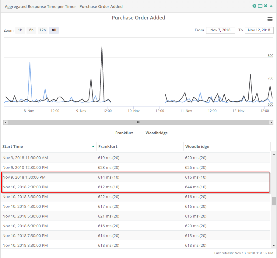 Service Report Aggregated Response Time per Timer Service Times