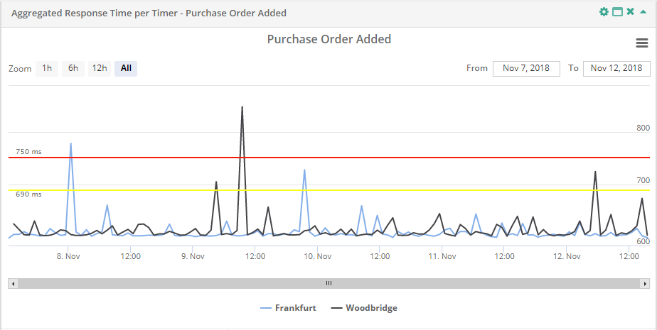 Service Report Aggregated Response Time per Timer Threshold and logarithmic scale