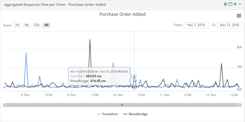 Service Report Aggregated Response Time per Timer Tooltip