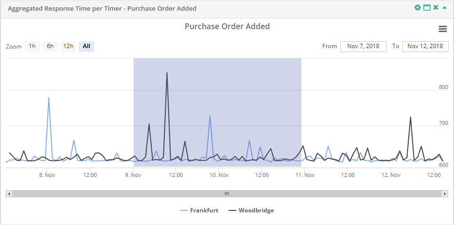 Service Report Aggregated Response Time per Timer Zooming