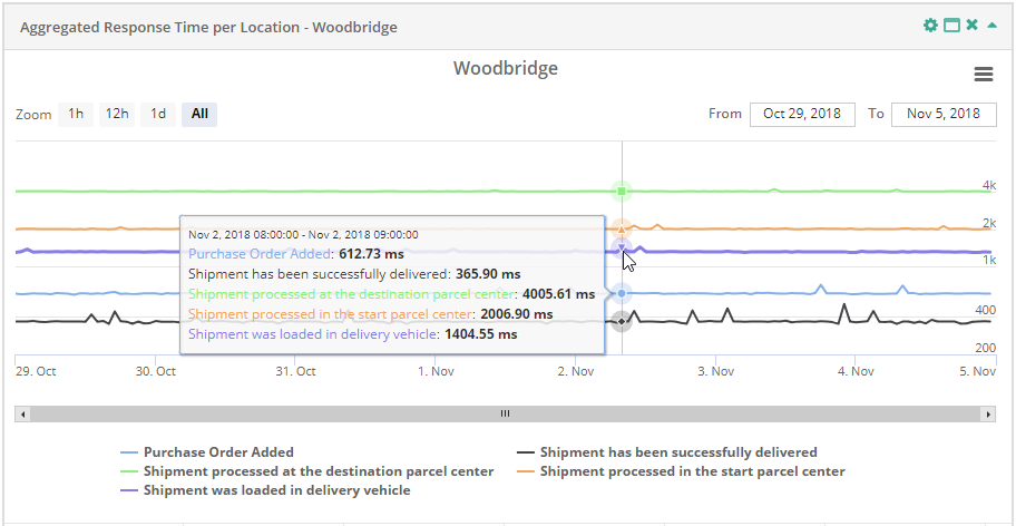 Service Report Aggregated Response Time per Location Tooltip