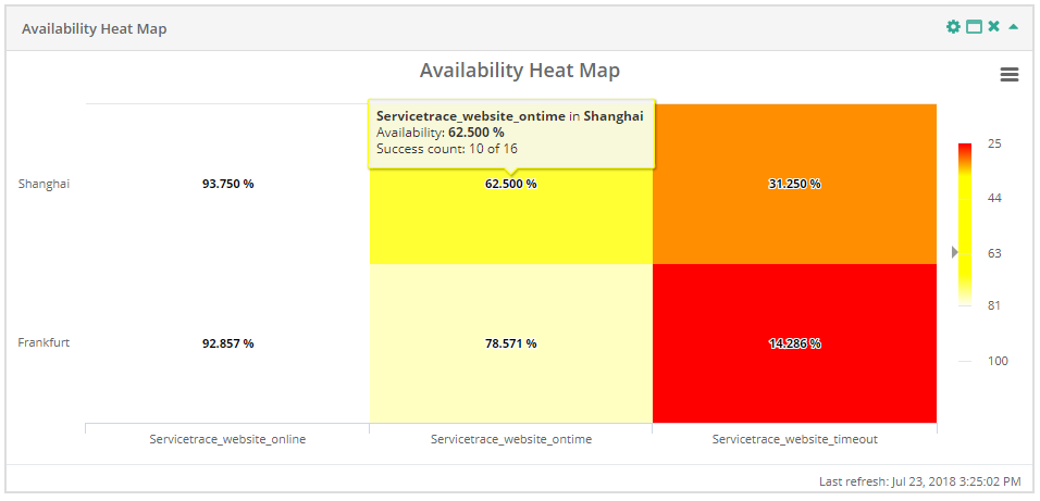 Service Report Availability Heat Map