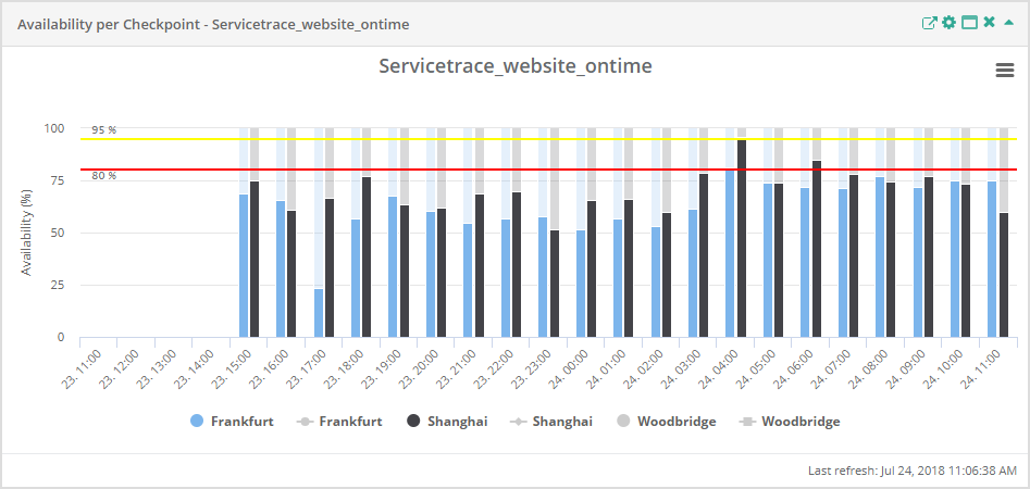 Availability Threshold