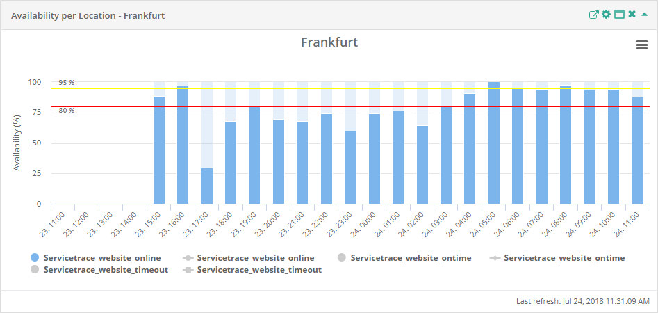 Availability Threshold