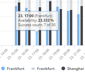 Service Report Availability per Checkpoint Tool-tip