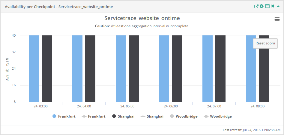 Service Report Availability per Checkpoint Zoomed