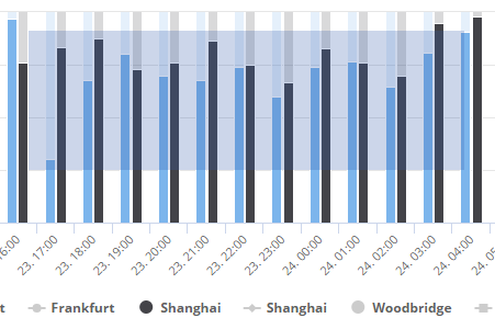 Service Report Availability per Checkpoint Zooming