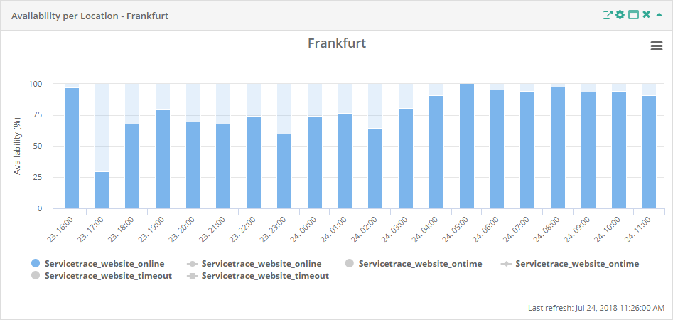 Service Report Availability per Location disabled Checkpoints