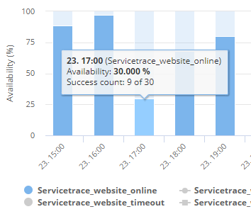 Service Report Availability per Location Tooltip
