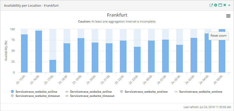 Service Report Availability per Location Zoomed
