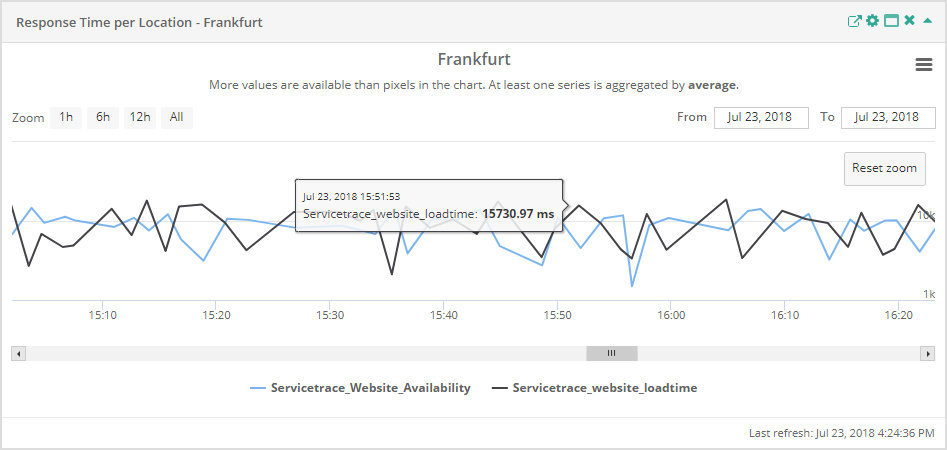 Service Report Response Time per Location Zoomed