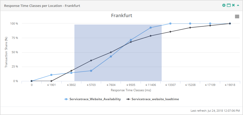 Service Report Response Time Classes per Location Zooming