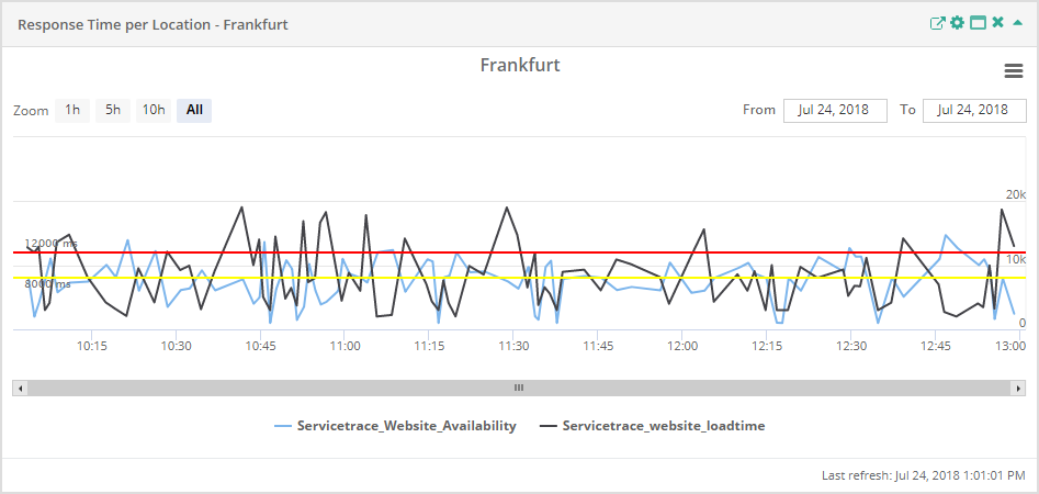 Response Time Thresholdyand logarithmic scale
