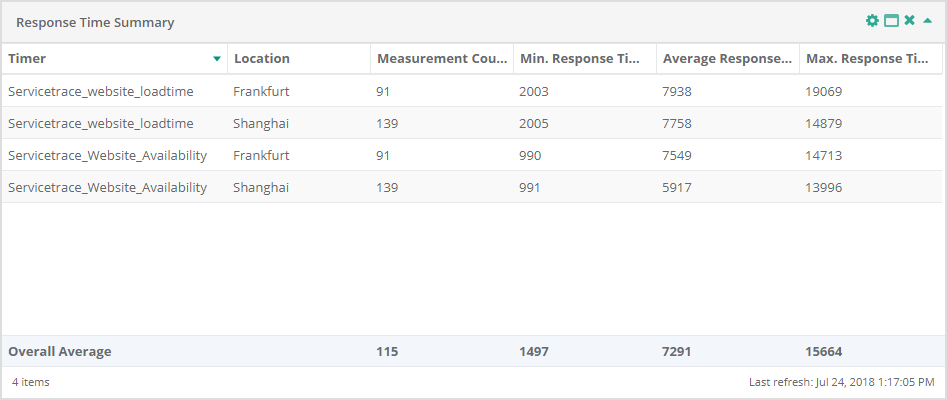 Service Report Response Time Summary1