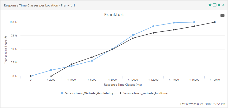 Service Report Response Time Classes per Location disabled Timer