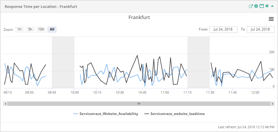 Service Report Response Time per Location disabled Timers