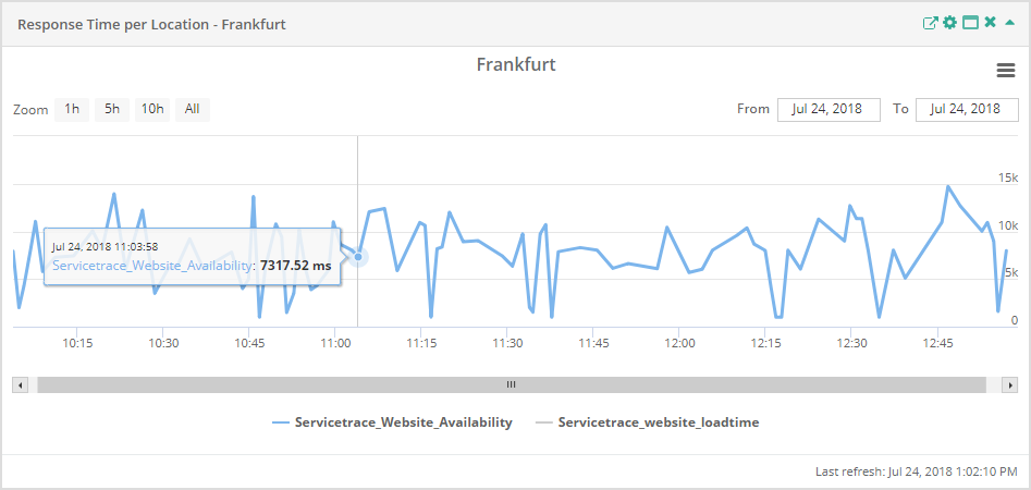 Service Report Response Time per Location Tooltip