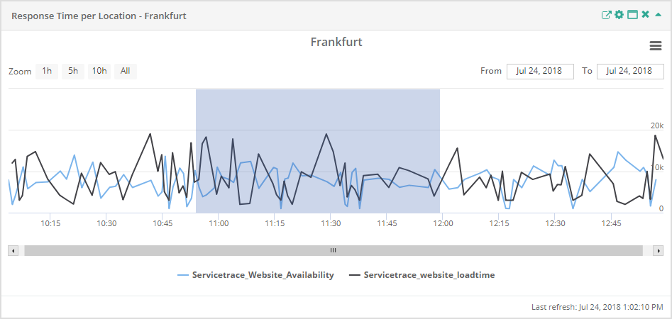 Service Report Response Time per Location Zooming