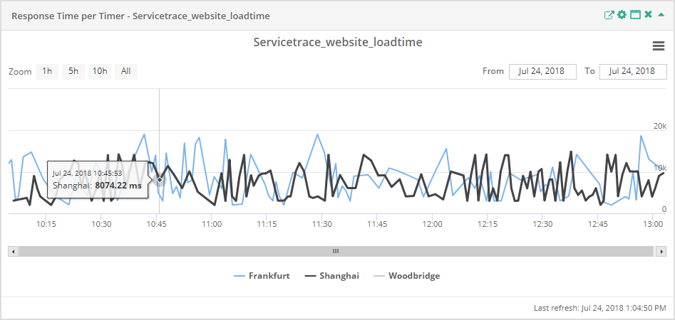 Service Report Response Time per Timer1