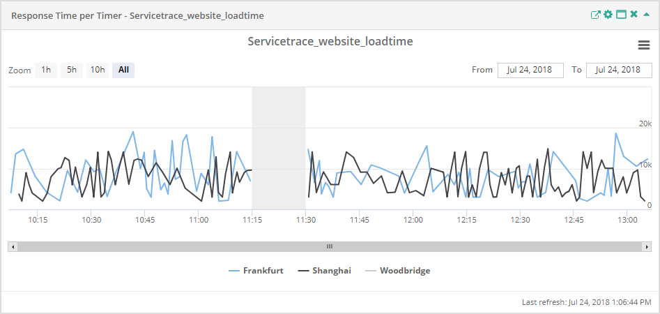 Service Report Response Time per Timer disabled Location