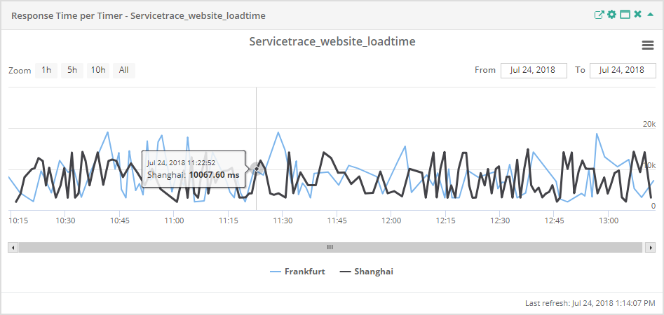 Service Report Response Time per Timer Tooltip