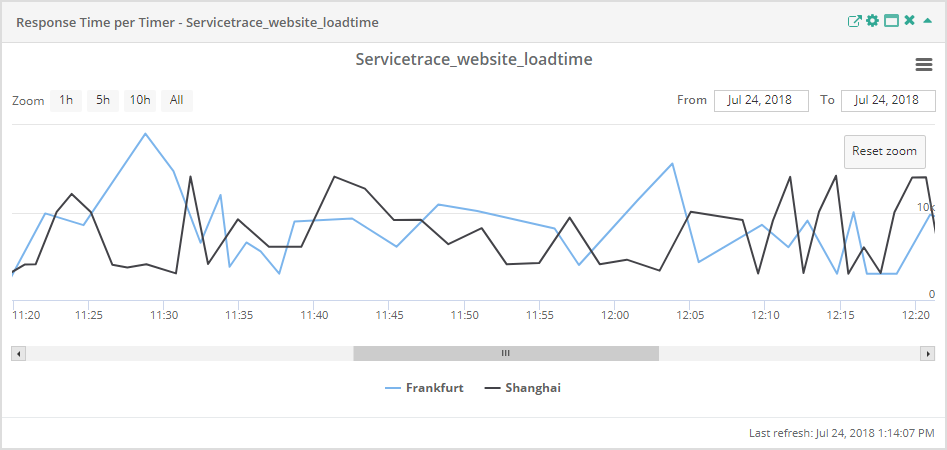 Service Report Response Time per Timer Zoomed