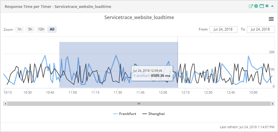 Service Report Response Time per Timer Zooming