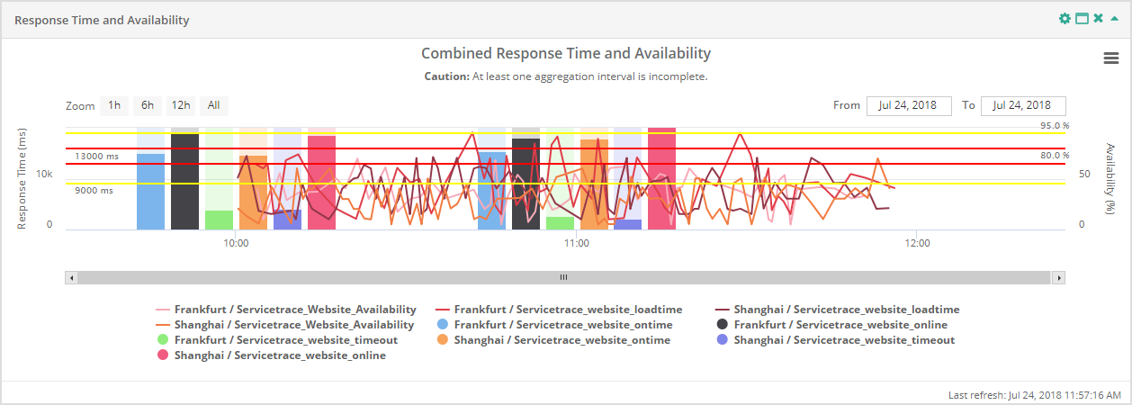reporting_Widget_CombinedResponseTimeAndAvailability