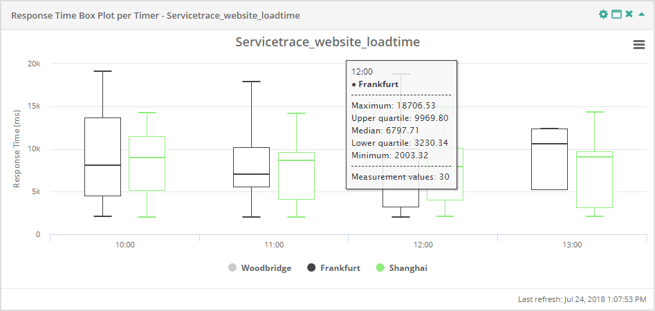 reporting_Widget_ResponseTimePerTimerBoxplot