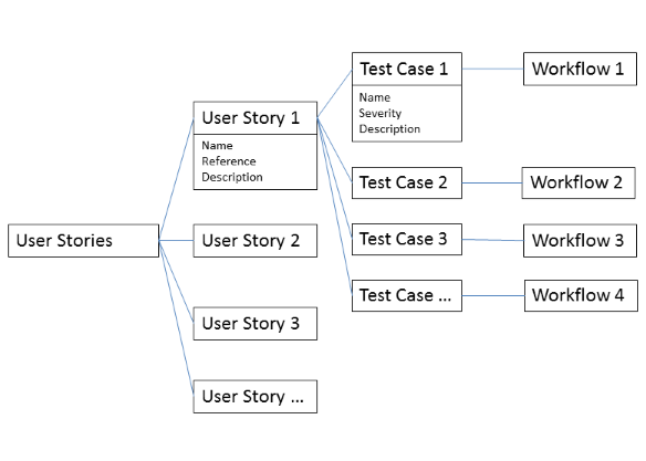 Test Automation - UserStories Structure