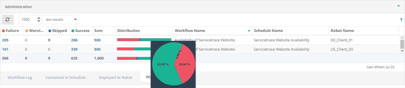 Workflow Run Statistics