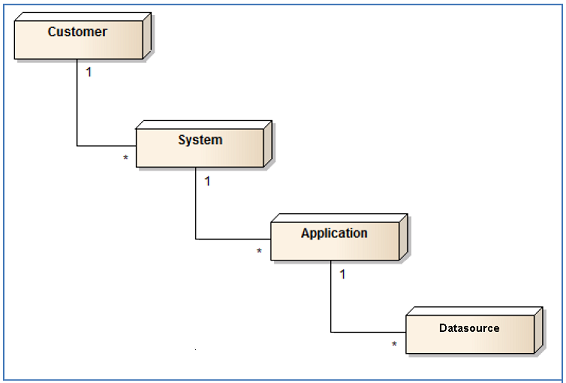 Data Sources in MasterData
