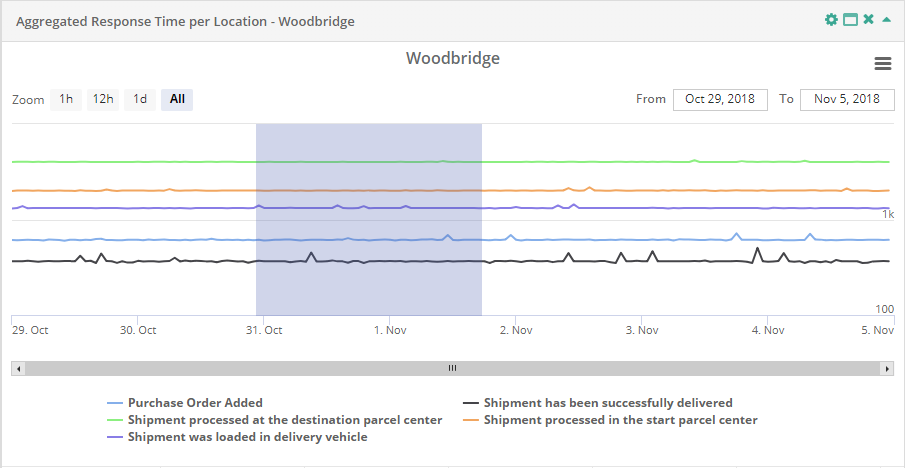 Service Report Aggregated Response Time per Location Zooming