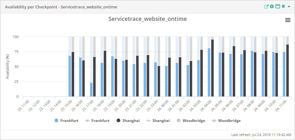 Service Report Availability per Checkpoint disabled Location
