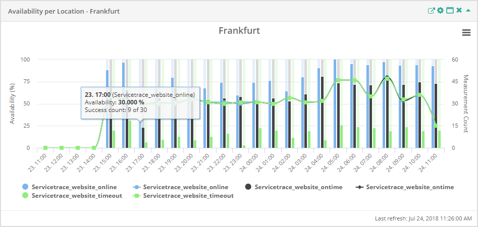Service Report Availability per Location1