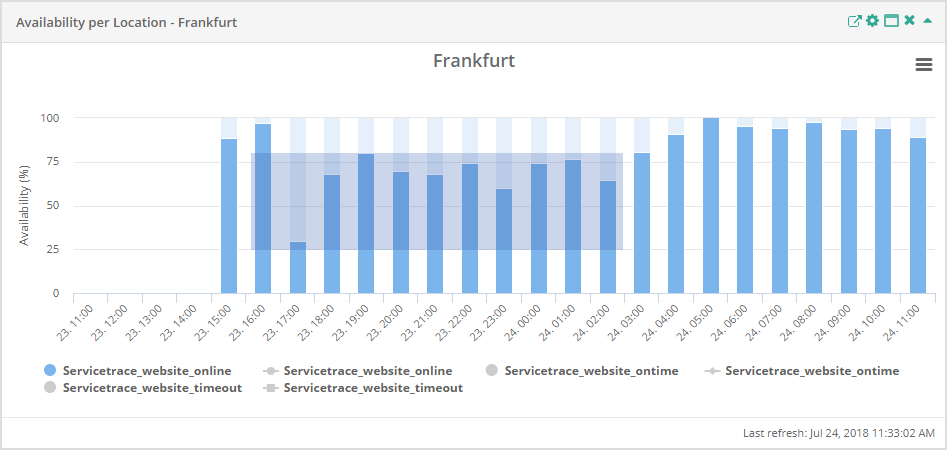 Service Report Availability per Location Zooming