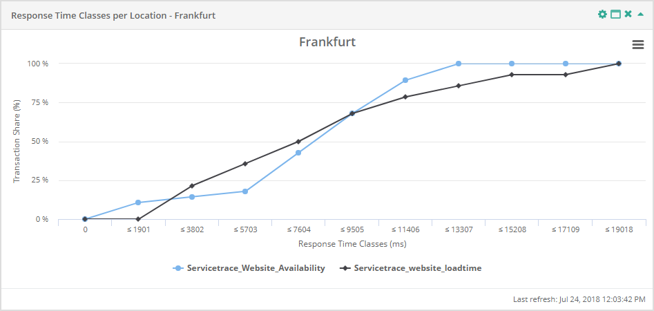 Service Report Response Time Classes per Location1