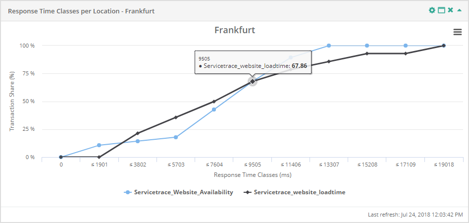 Service Report Response Time Classes per Location Tooltip