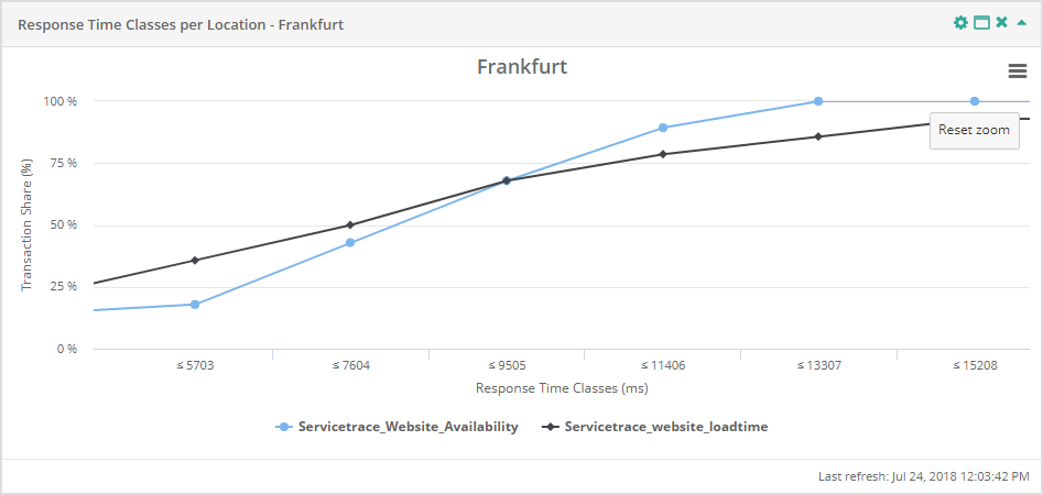 Service Report Response Time Classes per Location Zoomed