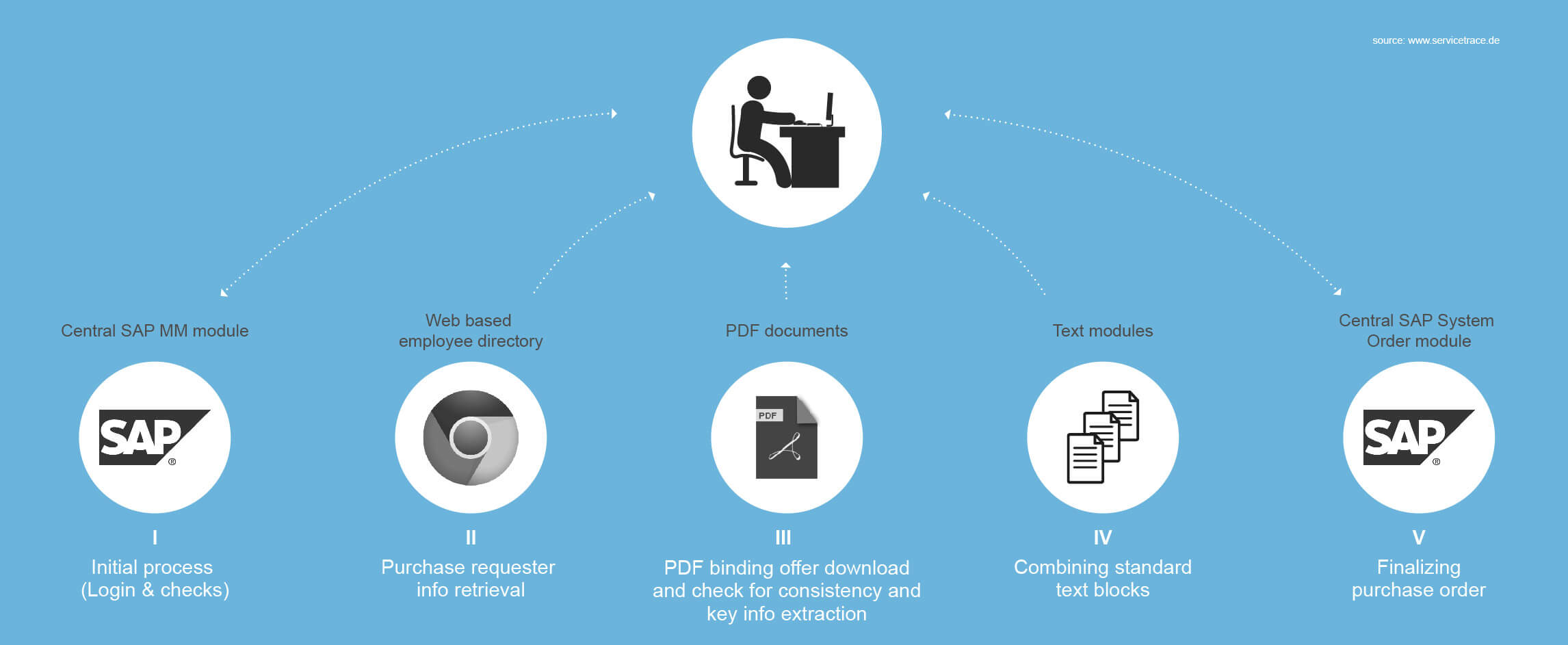 purchase-order-sap-rpa-servicetrace