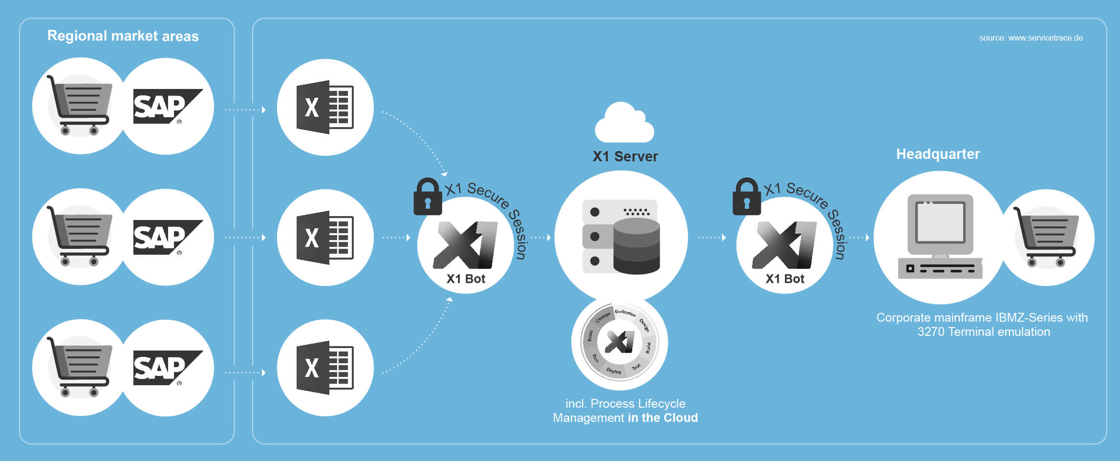 RPA Servicetrace Case Study X1 Retail