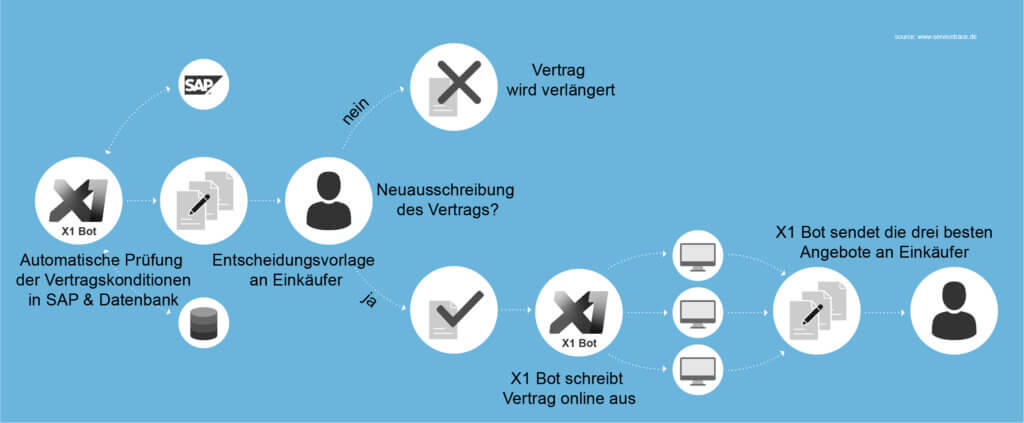 Stahlkonzern Logistik RPA Prozess